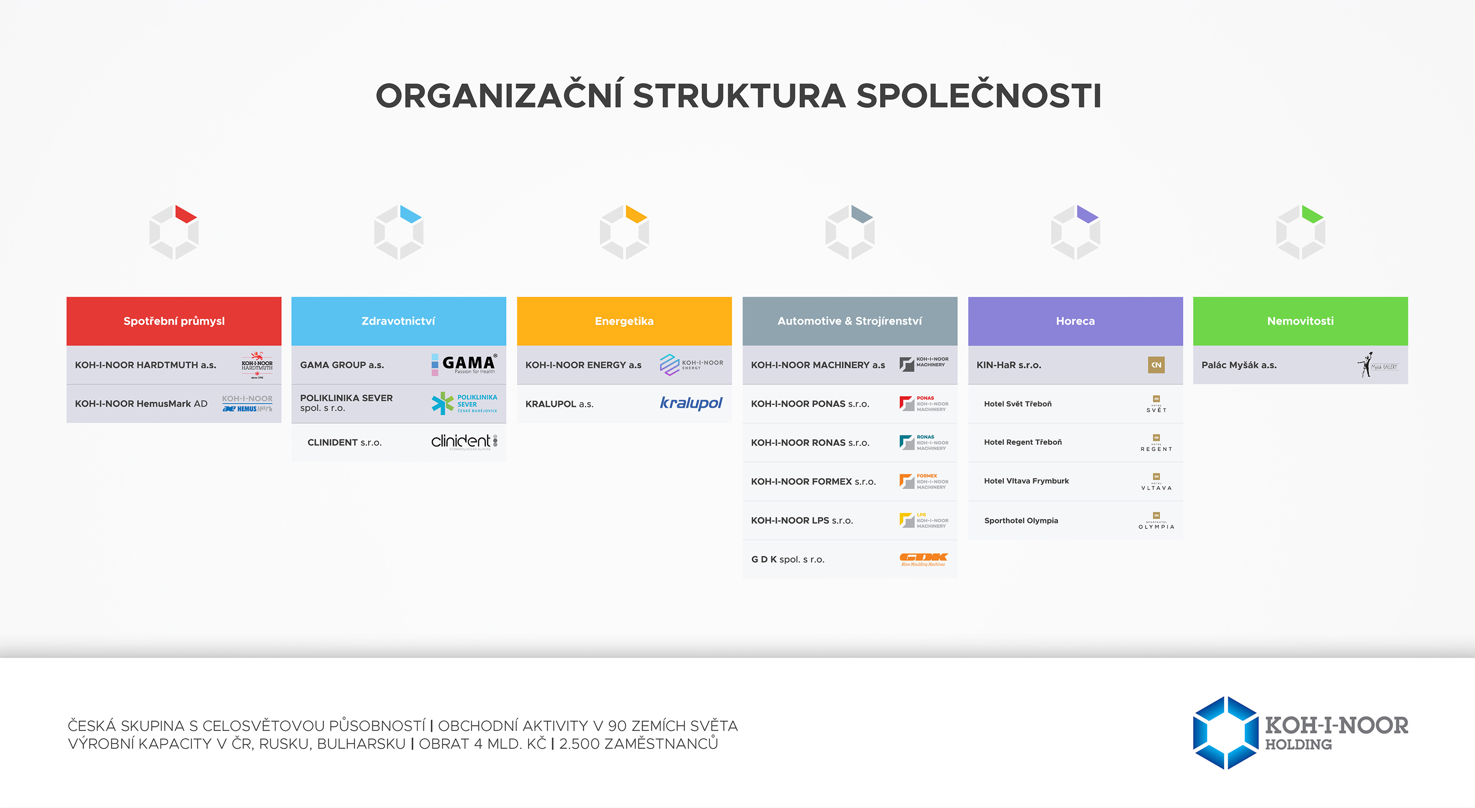 Organizační struktura společnosti